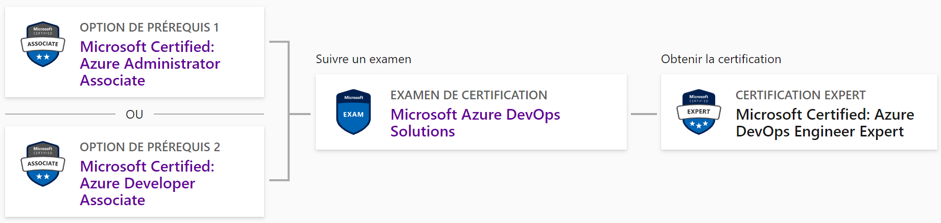 Azure DevOps Expert Path